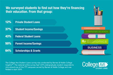 How does financial aid work for college students